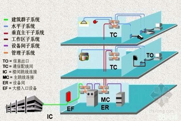 樓宇智能化系統(tǒng)的線路研究！