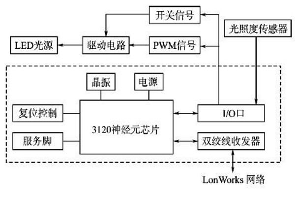LonWorks網(wǎng)絡結(jié)構(gòu)在樓宇智能化系統(tǒng)的優(yōu)勢解讀！