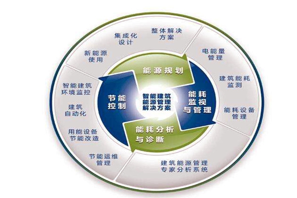 樓宇自控系統(tǒng)運行能耗設(shè)計與實測的差別！