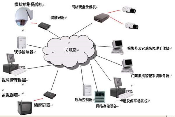 樓宇智能化系統(tǒng)的安全功能！
