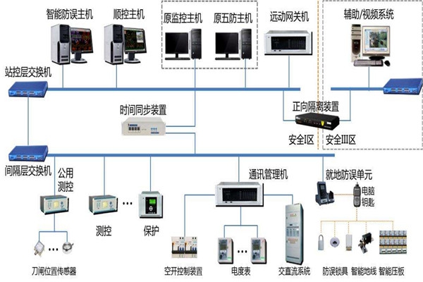 樓宇智能化系統(tǒng)結構的選擇！