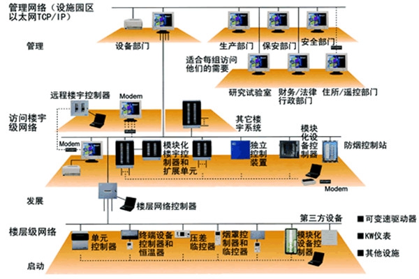 樓宇自動(dòng)化技術(shù)的實(shí)踐！