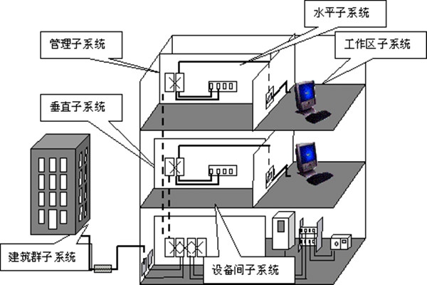 樓宇自動(dòng)化綜合布線的部署流程！