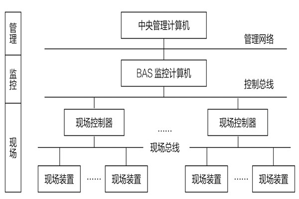 34層大廈樓宇自動(dòng)化系統(tǒng)應(yīng)用實(shí)例！