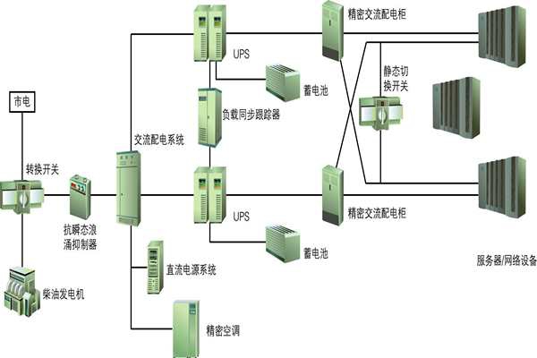 樓宇自動化過程中供配電系統(tǒng)節(jié)能性的實現(xiàn)！