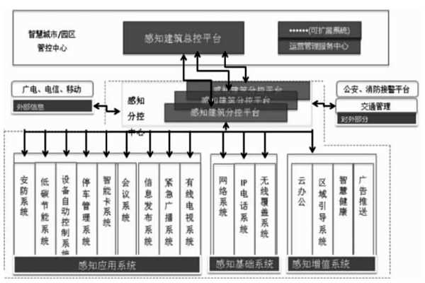 樓宇智能化結合互聯(lián)網(wǎng)打造分級式統(tǒng)一管控平臺！