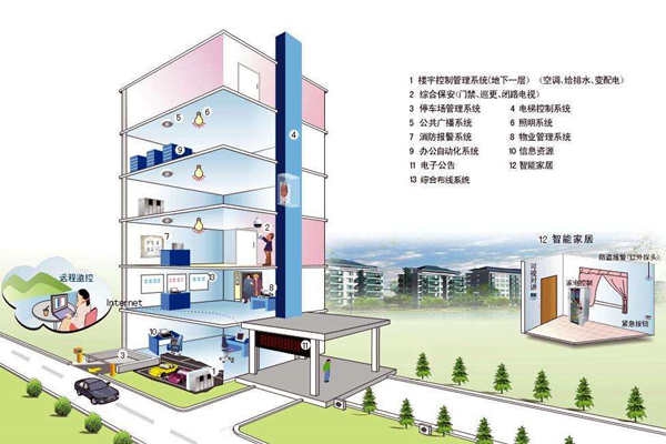 我國樓宇自控系統(tǒng)發(fā)展不均衡！