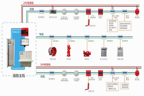 樓宇自動化對于火災(zāi)報警及消防聯(lián)動系統(tǒng)的基本要求！