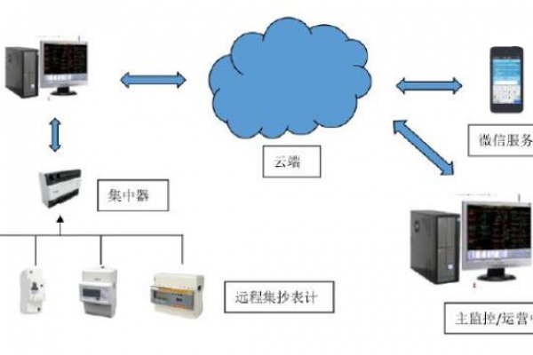遠程計量系統(tǒng)解決方案！