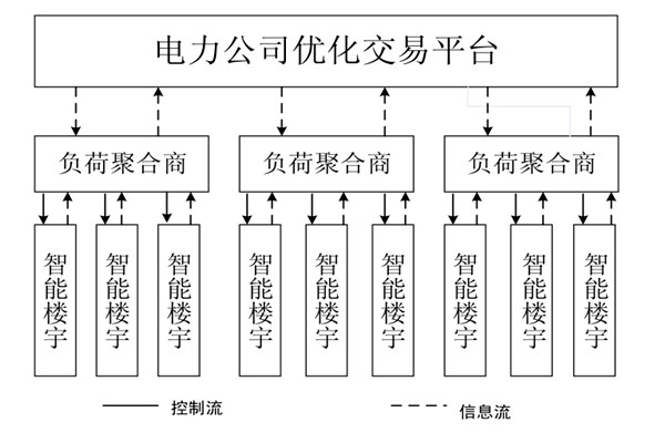 如何對(duì)樓宇自控系統(tǒng)的中央空調(diào)進(jìn)行調(diào)度框架？