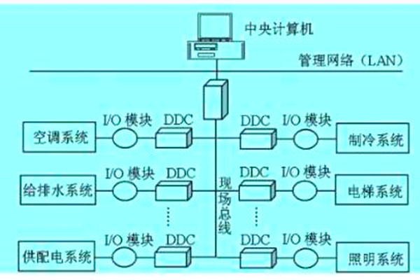 想要降低運營成本？那就搭建樓宇自動化系統(tǒng)！