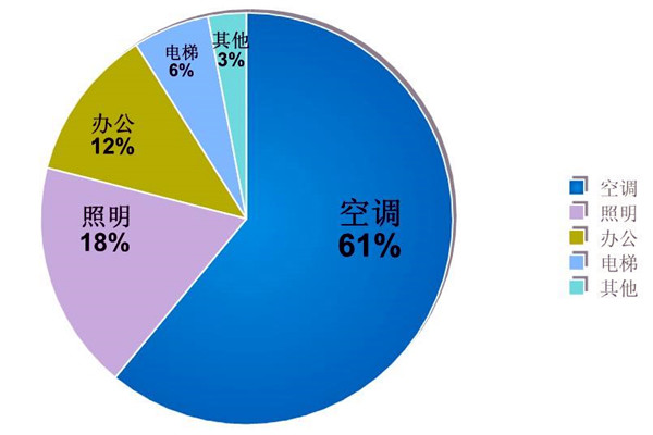 樓宇自動化系統(tǒng)的節(jié)能減排價值！