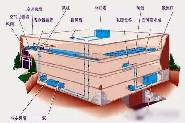 樓宇自控進(jìn)行系統(tǒng)集成是為了什么？