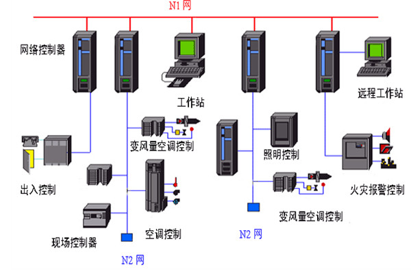 開發(fā)好樓宇自動化系統(tǒng)需要哪些底蘊？