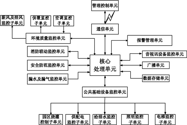 樓宇自控系統(tǒng)信息管理的保障！