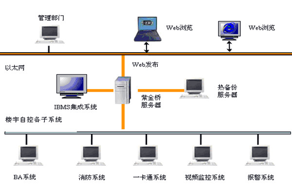  樓宇自控如何實(shí)現(xiàn)系統(tǒng)集成？
