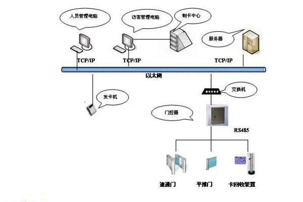樓宇智能化系統(tǒng)如何實(shí)現(xiàn)樓宇進(jìn)出入管理？