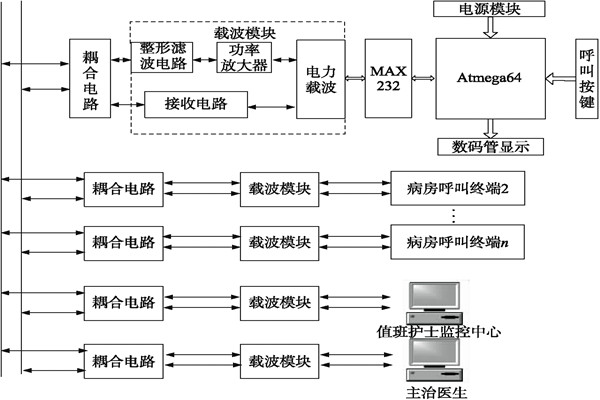醫(yī)院呼叫系統(tǒng)總體方案及工作原理！