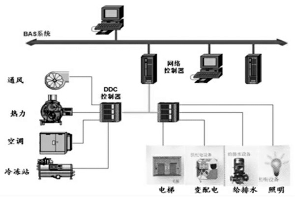 樓宇智能化系統(tǒng)的設(shè)計(jì)程序與配合需求！