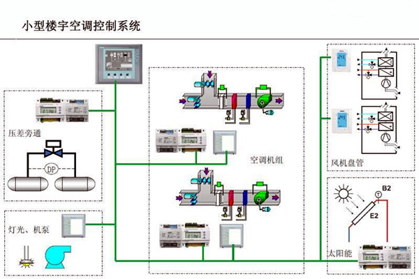 智能樓宇控制系統(tǒng)對電子信息技術(shù)的依賴！