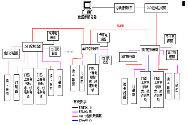 動力環(huán)境監(jiān)控RS485數(shù)據(jù)總線的特點！