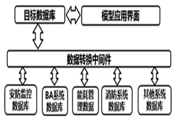 智能樓宇自控系統(tǒng)的數(shù)據(jù)轉(zhuǎn)換和界面開發(fā)！