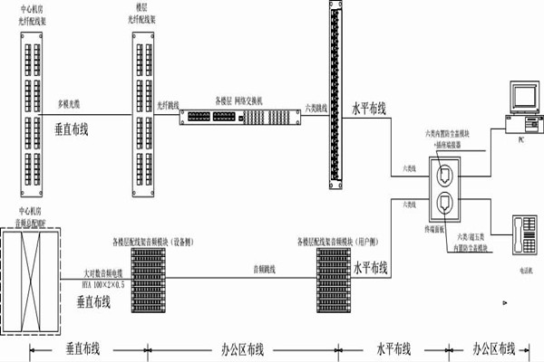 怎么操作綜合布線？某大樓樓宇自控系統(tǒng)清晰展現(xiàn)！