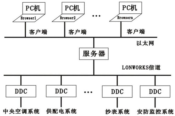 樓宇控制系統(tǒng)的層次關(guān)系分明與多樣化特點(diǎn)！