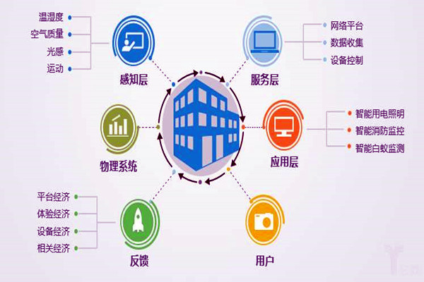 樓宇自控系統(tǒng)工程為什么偏向于集成化管理？