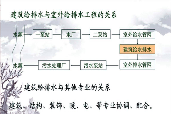 分析樓宇自動化系統(tǒng)的給排水需求！