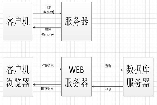 中間件技術(shù)將成為智能樓宇控制系統(tǒng)集成的橋梁！
