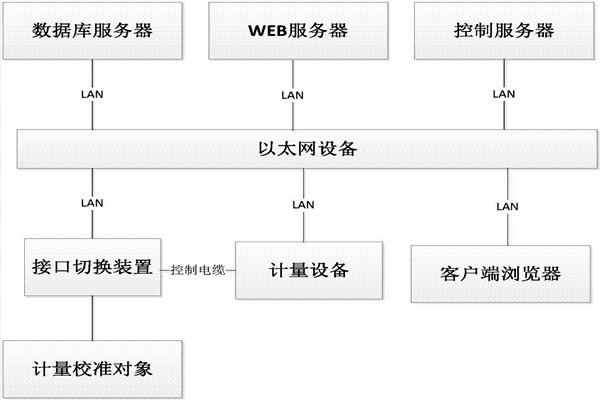 樓宇控制系統(tǒng)的B/S軟件框架！