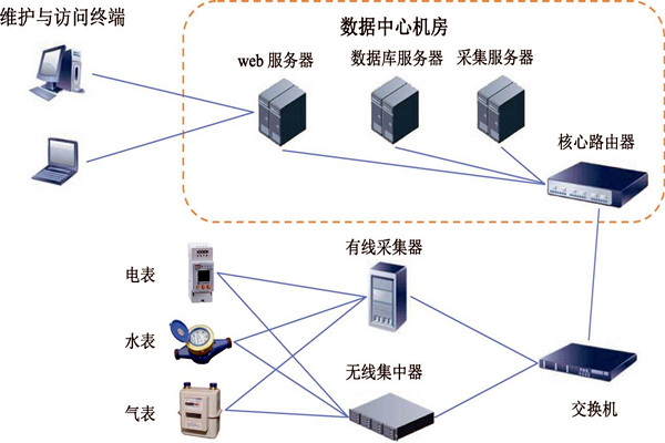 樓宇智能化能耗監(jiān)測(cè)系統(tǒng)的建設(shè)方案！