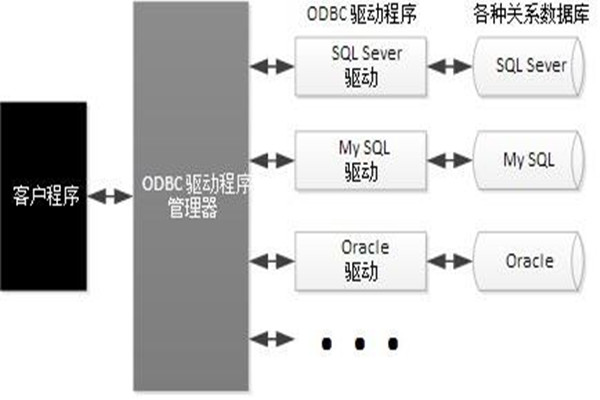 ODBC技術實現(xiàn)了樓宇自動化系統(tǒng)的集成！