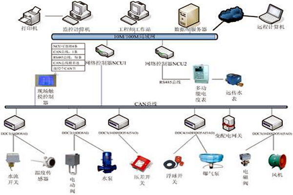 樓宇自控技術的應用現(xiàn)狀！