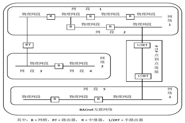 樓宇智能化系統(tǒng)的設(shè)備選用和協(xié)議選擇問題！