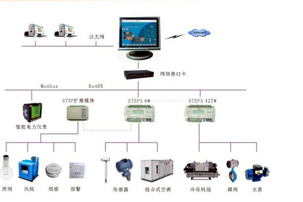 智能樓宇控制系統(tǒng)的調(diào)試、試運(yùn)行及驗(yàn)收！(圖2)