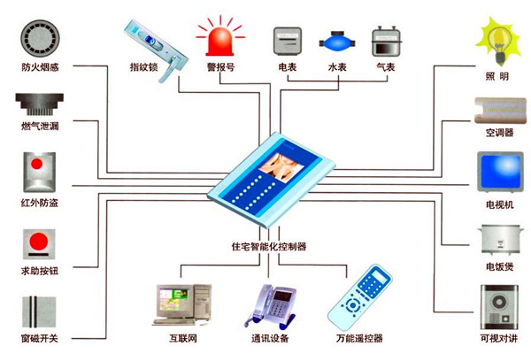 樓宇自動(dòng)化人員專業(yè)化的技能提升有技巧！
