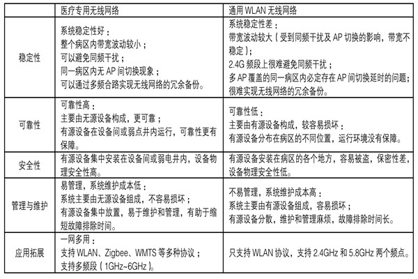 醫(yī)療機構功能特殊，樓宇自控系統(tǒng)如何部署？