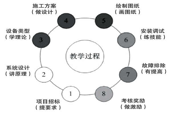 基于實(shí)踐的樓宇控制課程設(shè)計(jì)理念！