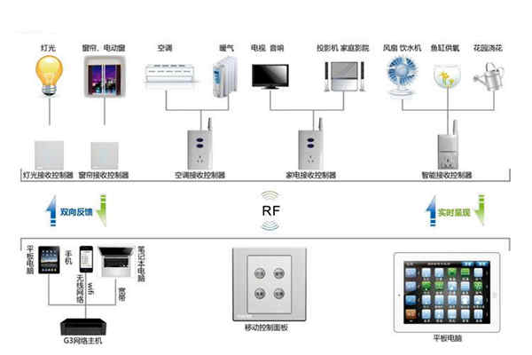 樓宇自動化系統(tǒng)控制器的優(yōu)化設(shè)計！