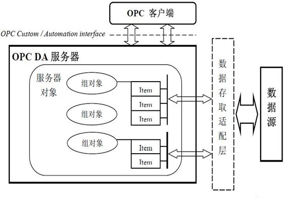 樓宇自動化系統(tǒng)為什么要用OPC技術(shù)？怎么用？