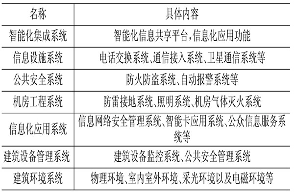 樓宇控制系統(tǒng)相關(guān)應(yīng)用技術(shù)介紹！(圖1)