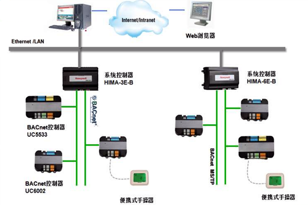 加強樓宇控制工程的協(xié)調(diào)管理和過程控制！(圖1)