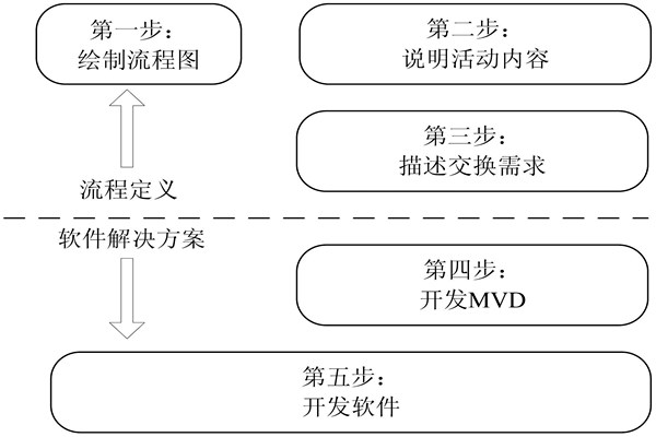 樓宇自控IDM方法的開發(fā)步驟！(圖1)
