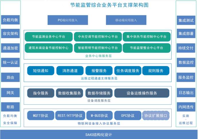 建筑能耗監(jiān)測系統(tǒng)解決方案！(圖2)