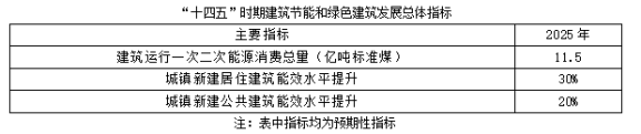 聚焦碳達(dá)峰碳中和，解讀“十四五”綠色低碳發(fā)展目標(biāo)(圖1)